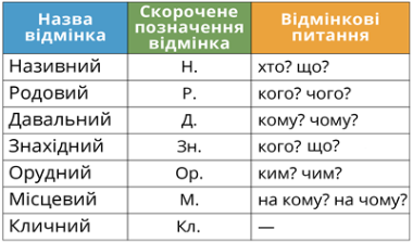 Змінювання іменників за відмінками — урок. Українська мова НУШ, 4 клас.